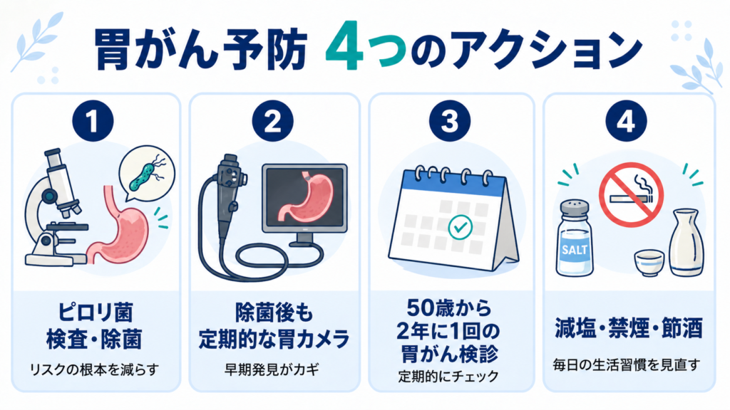 胃がん予防の4つのアクション（ピロリ菌検査・除菌、除菌後の定期胃カメラ、50歳からの2年に1回の検診、生活習慣の改善）を示した図解。