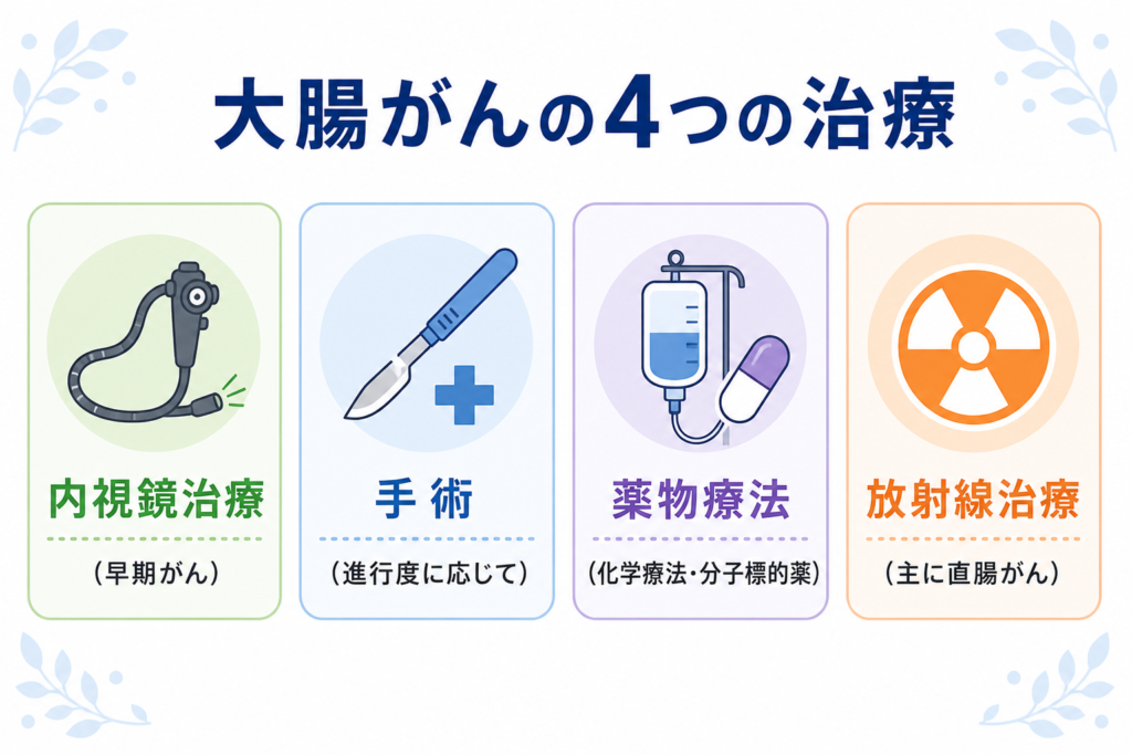 大腸がんの4つの治療法(内視鏡治療・手術・薬物療法・放射線治療)を示す図