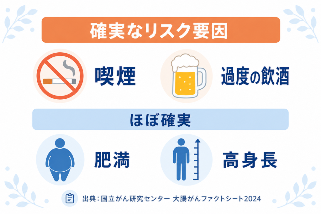 大腸がんのリスク要因をエビデンスレベル別に整理したインフォグラフィック