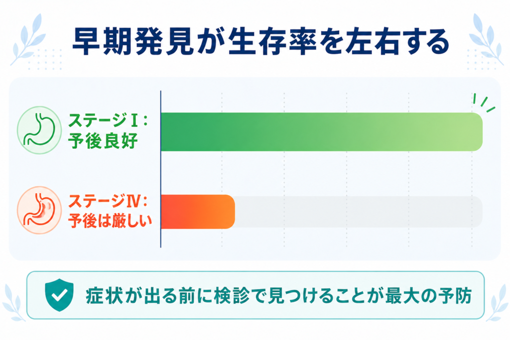 胃がんのステージ別の予後を視覚的に対比した図解。ステージⅠでは予後が良好である一方、ステージⅣでは予後が厳しくなることを示し、早期発見の重要性を訴えている。