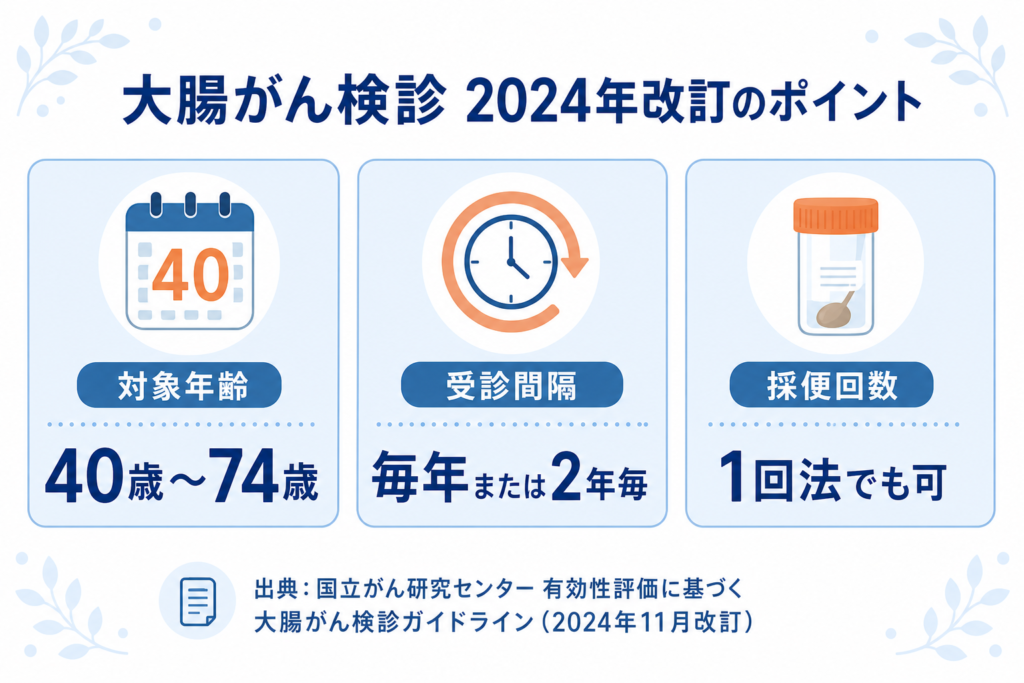 2024年改訂の大腸がん検診ガイドラインのポイントを示す図