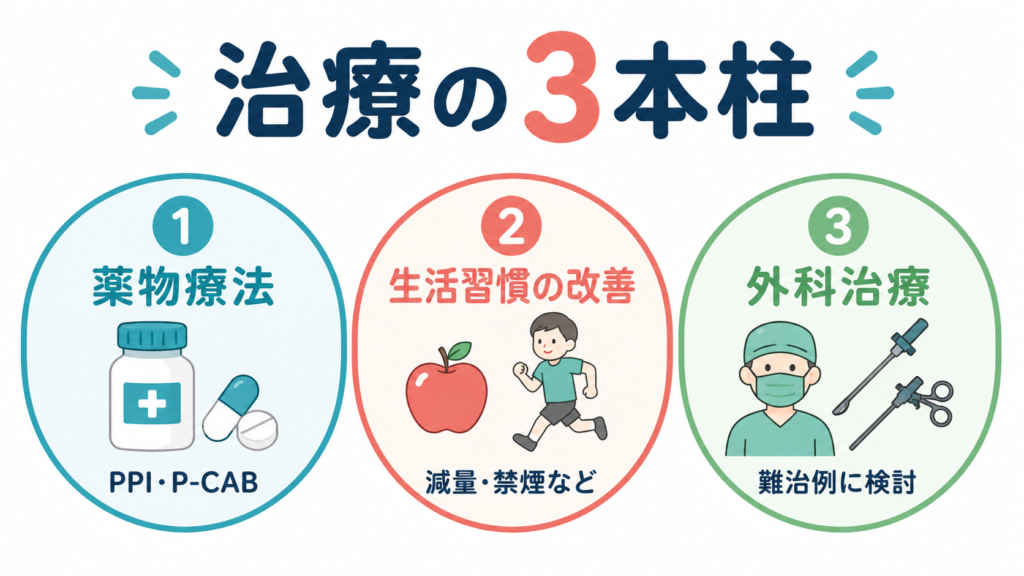 逆流性食道炎の治療3本柱(薬物療法・生活習慣改善・外科治療)
