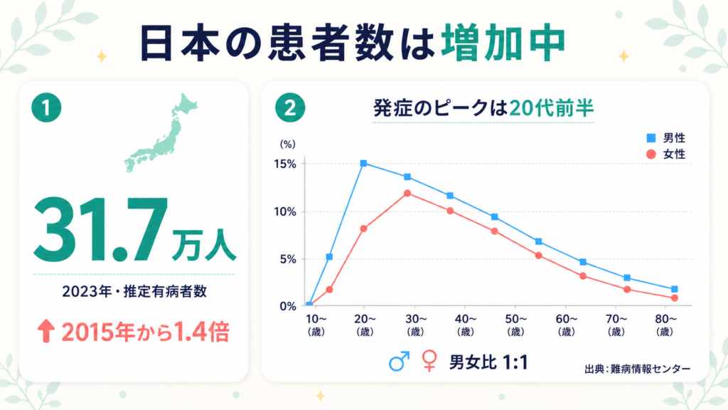 日本の潰瘍性大腸炎の推定有病者数31.7万人と、20〜30代がピークの年齢別発症グラフを示す図解