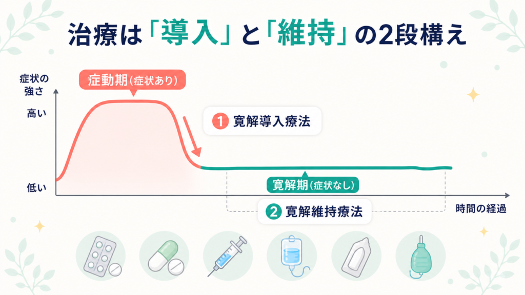 潰瘍性大腸炎の治療における寛解導入療法と寛解維持療法の2段構えを示す症状経過のグラフ
