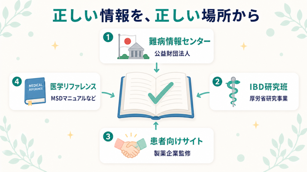 信頼できる4つの情報源(難病情報センター・IBD研究班・患者向けサイト・医学リファレンス)を示す図解