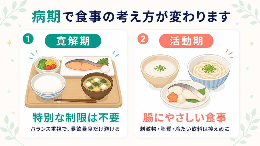 寛解期はバランスの良い和食、活動期は消化に優しい食事という、病期別の食事の考え方を比較する図解