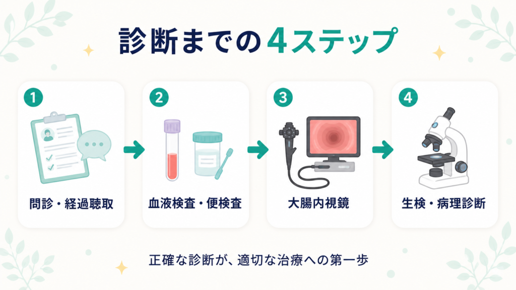 潰瘍性大腸炎の診断4ステップ(問診→血液便検査→大腸内視鏡→生検)のフロー図