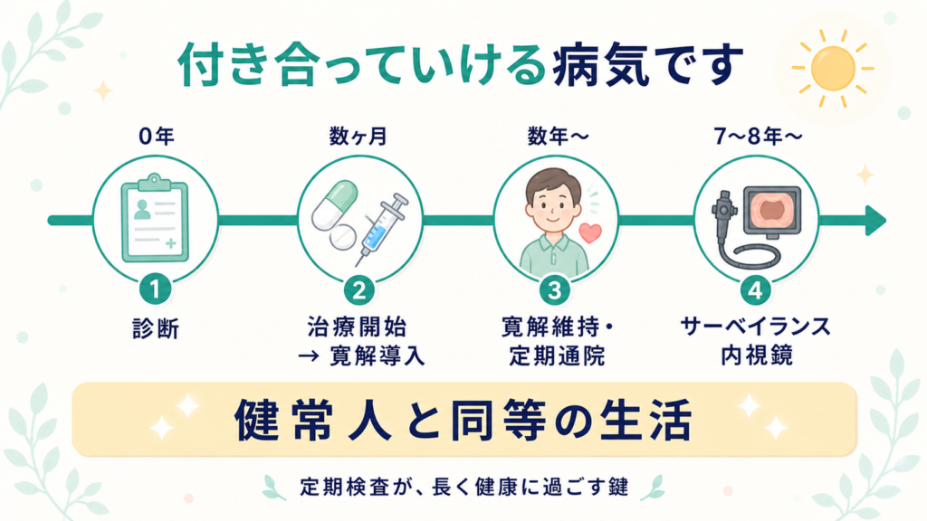 診断から寛解導入、寛解維持、長期サーベイランスへと続く経過のタイムライン。『付き合っていける病気』というメッセージ