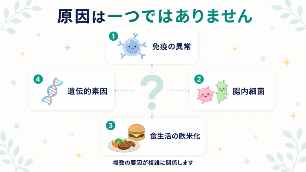 潰瘍性大腸炎の原因となる4つの要因(免疫異常・腸内細菌・食生活・遺伝)を示す図解