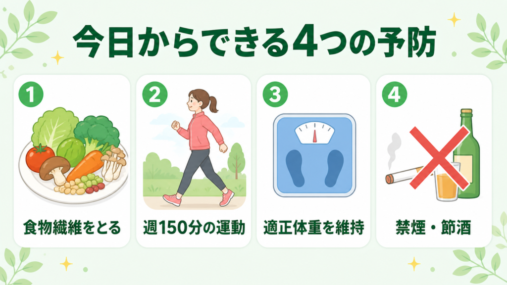 食物繊維・運動・体重管理・禁煙節酒という大腸がん予防の4つのポイントを示す図