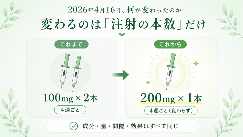 オンボー200mg製剤の潰瘍性大腸炎維持療法への適応追加で注射が2本から1本に減ることを示すイラスト