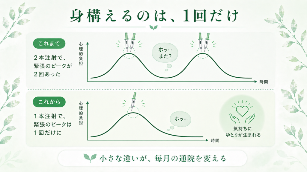 4週ごとの皮下注射が2本から1本に減り通院負担が軽くなる患者さんのイメージ