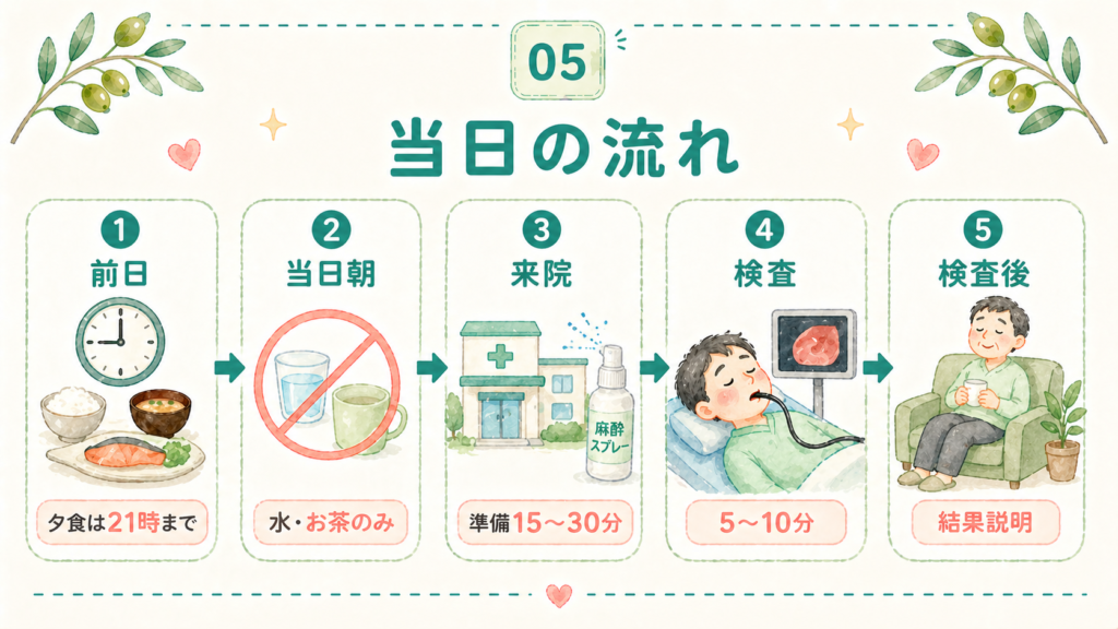 胃カメラ検査の前日から検査後までの当日の流れを示すタイムラインイラスト