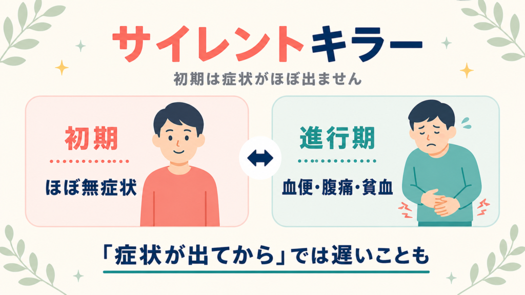 大腸がんは初期に症状がほぼ出ないサイレントキラーで、症状が出てからでは進行していることを示すイラスト