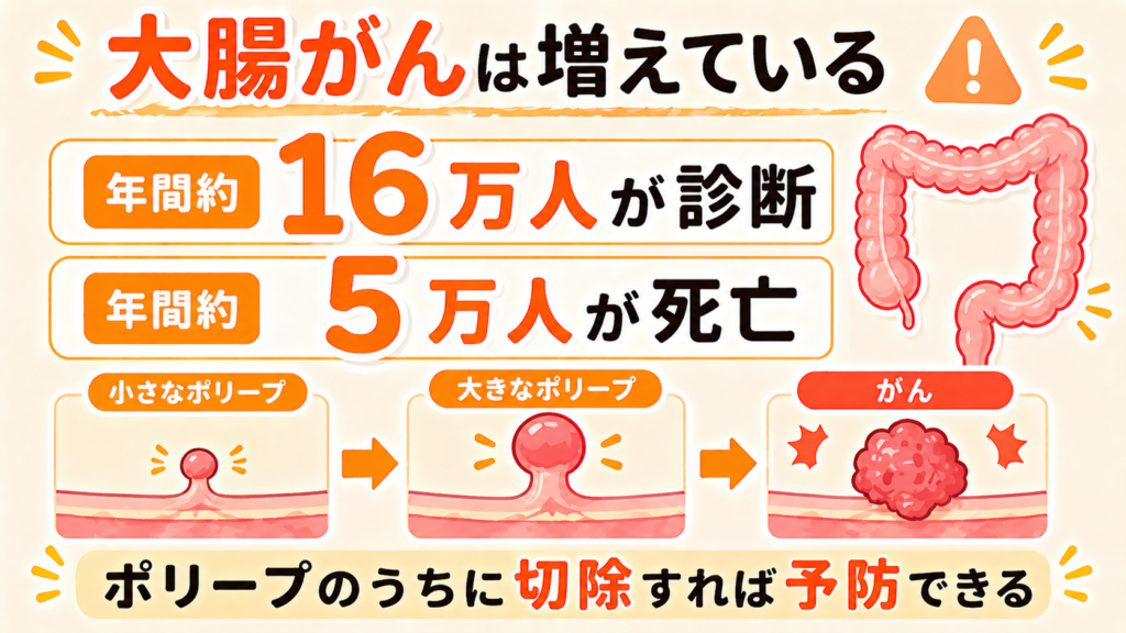 日本で増加傾向にある大腸がんの罹患・死亡数とポリープから育つ過程を示すイラスト