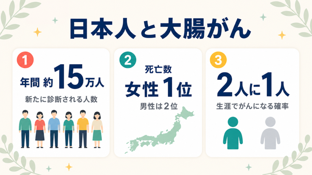 大腸がんは日本人女性のがん死亡数1位、年間約15万人が新たに診断される身近ながんであることを示すインフォグラフィック
