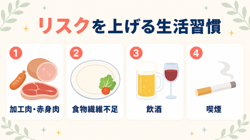 大腸がんのリスクを上げる4つの生活習慣（加工肉・赤身肉、食物繊維不足、飲酒、喫煙）を示すインフォグラフィック