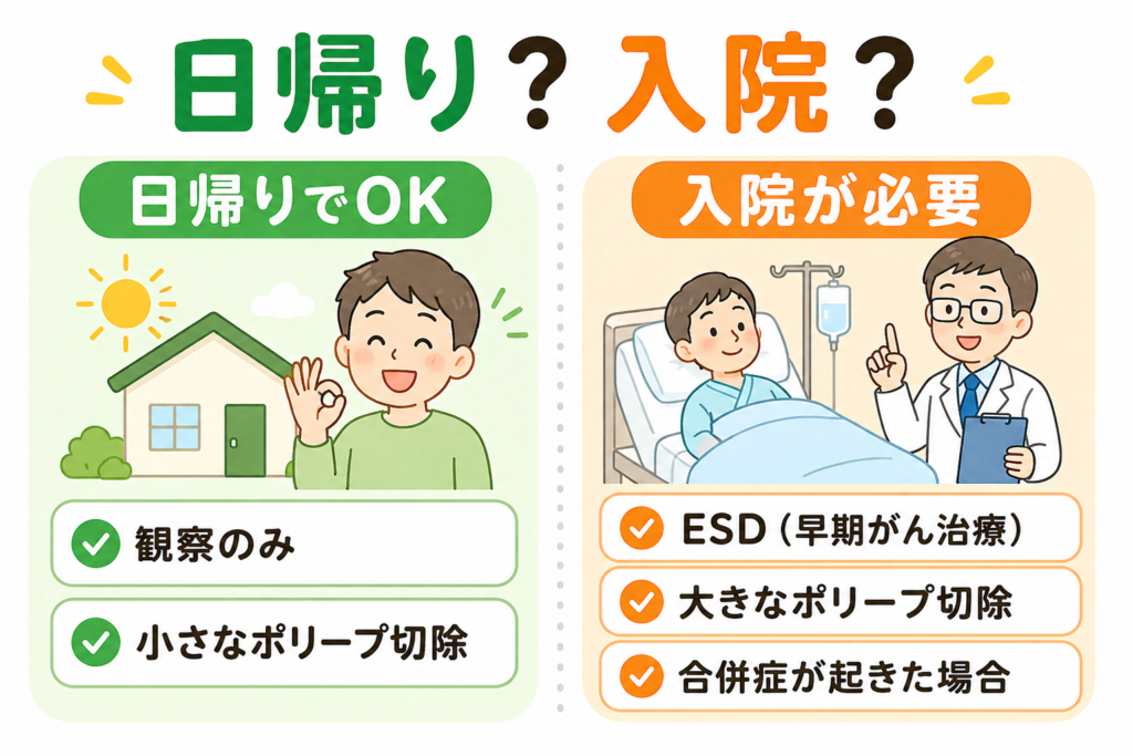 大腸カメラを日帰りで受けられるケースと入院が必要なケースを比較するイラスト