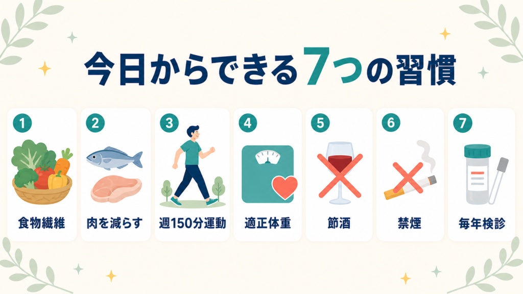 大腸がん予防のために今日からできる7つの習慣（食物繊維、肉を減らす、運動、適正体重、節酒、禁煙、毎年検診）を示すインフォグラフィック