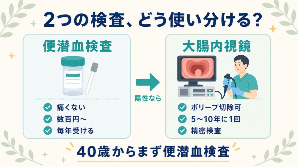 大腸がん検診における便潜血検査と大腸内視鏡検査の違いと使い分けを比較したイラスト