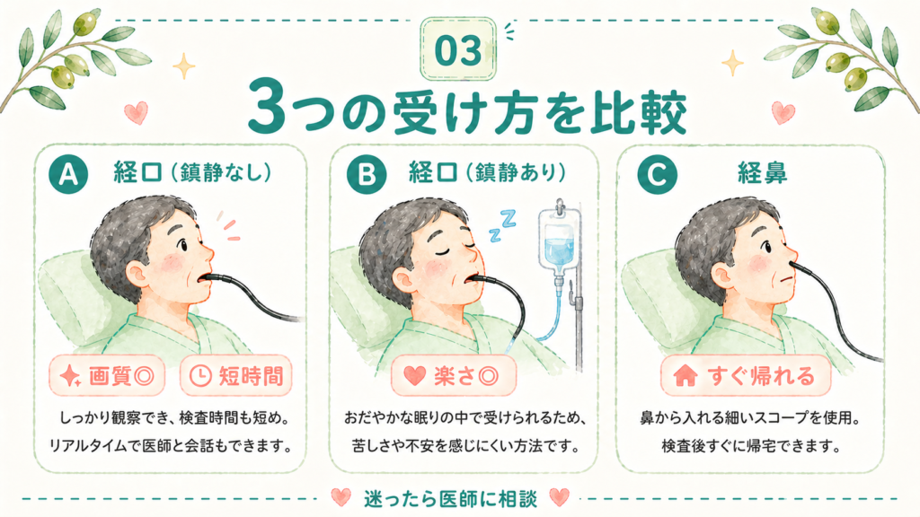 経鼻内視鏡・経口内視鏡・鎮静剤使用の3つの胃カメラ受け方を比較するイラスト
