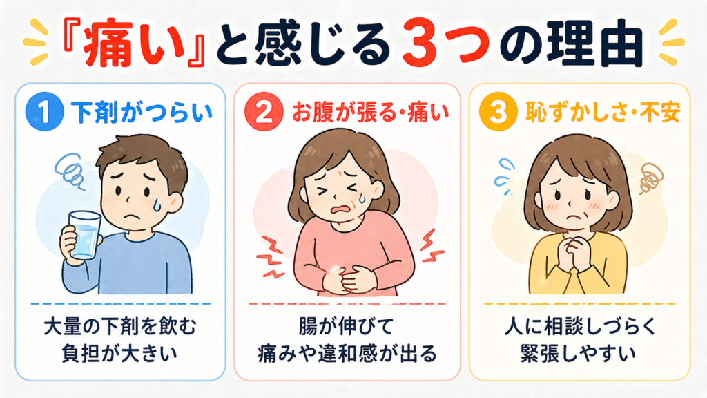大腸カメラの痛みの3つの原因(下剤・検査中の張り・心理的抵抗)を示すイラスト