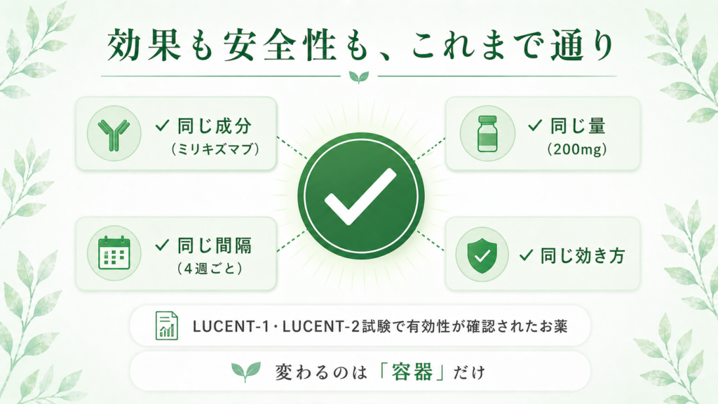 LUCENT-1・LUCENT-2試験で示されたオンボーの有効性が変わらないことを伝えるイラスト