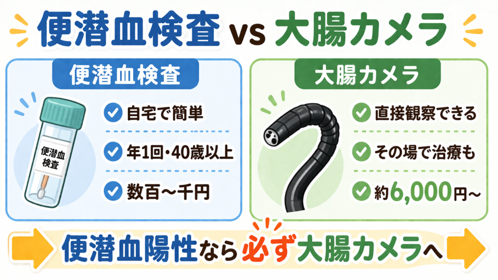 便潜血検査と大腸カメラのどちらを選ぶべきかを示すイラスト