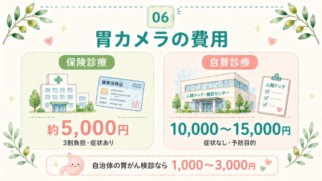 胃カメラの保険診療と自費診療の費用目安を比較するイラスト
