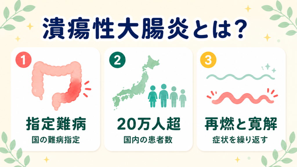 潰瘍性大腸炎の3つの基本(指定難病、患者数20万人超、再燃と寛解)をフラットなカードで紹介する図
