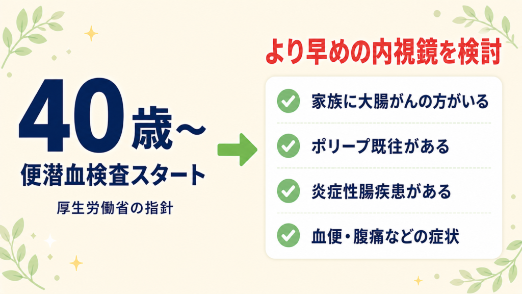 大腸カメラは40歳から推奨。家族歴やポリープ既往など早めの検査を検討すべき条件を示す図