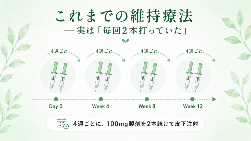 オンボー100mg製剤を4週ごとに2本続けて皮下注射していた従来の維持療法のイメージ
