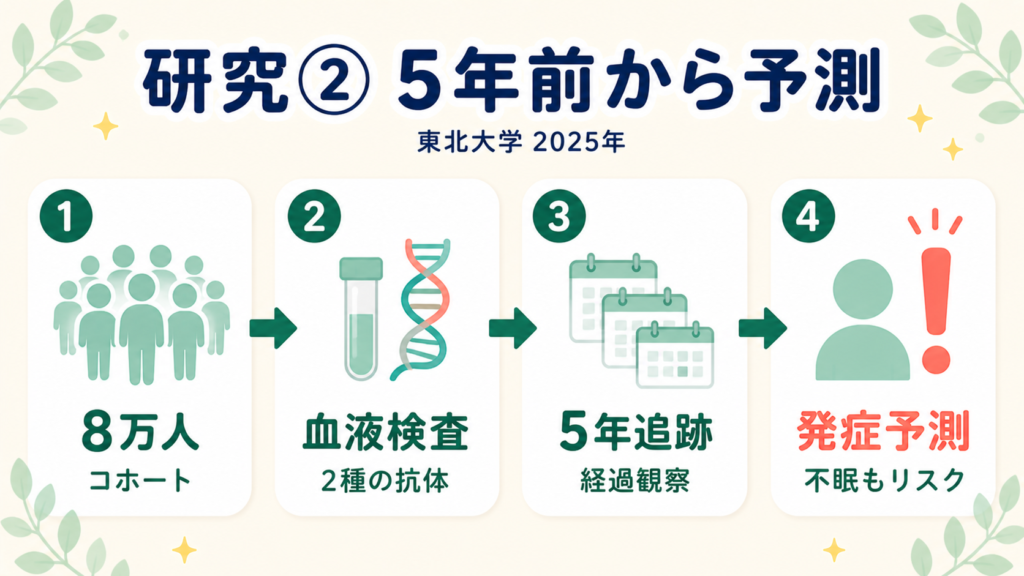 東北大学の研究で潰瘍性大腸炎の発症が血液検査で5年前から予測可能と判明した4つのステップを示す図