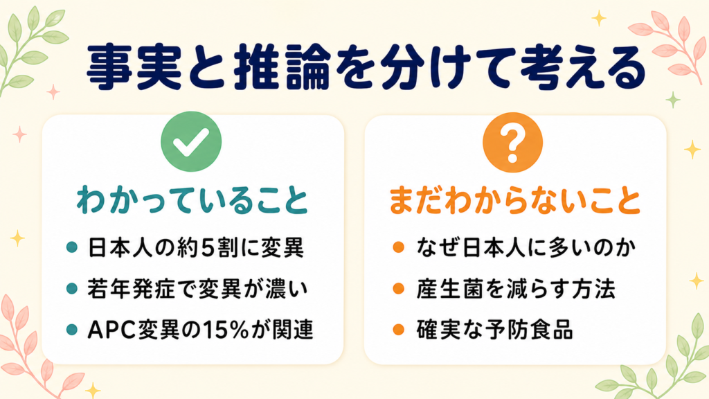 コリバクチン研究で確かにわかっていることとまだわかっていないことを左右に分けて整理した図解