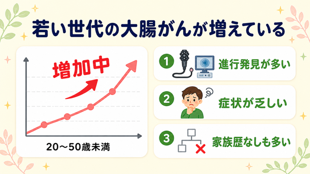 若い世代の大腸がんが日本でも増加傾向にあり進行発見・症状乏しさ・家族歴なしという特徴があることを示す図解