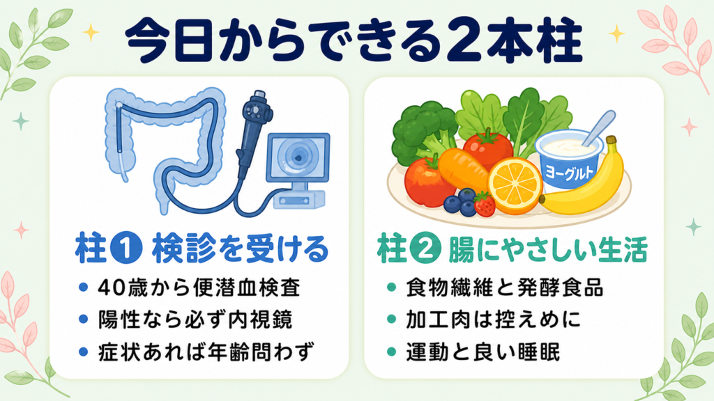 大腸がん予防の2本柱として検診を受けることと腸にやさしい生活習慣を続けることを示す図解
