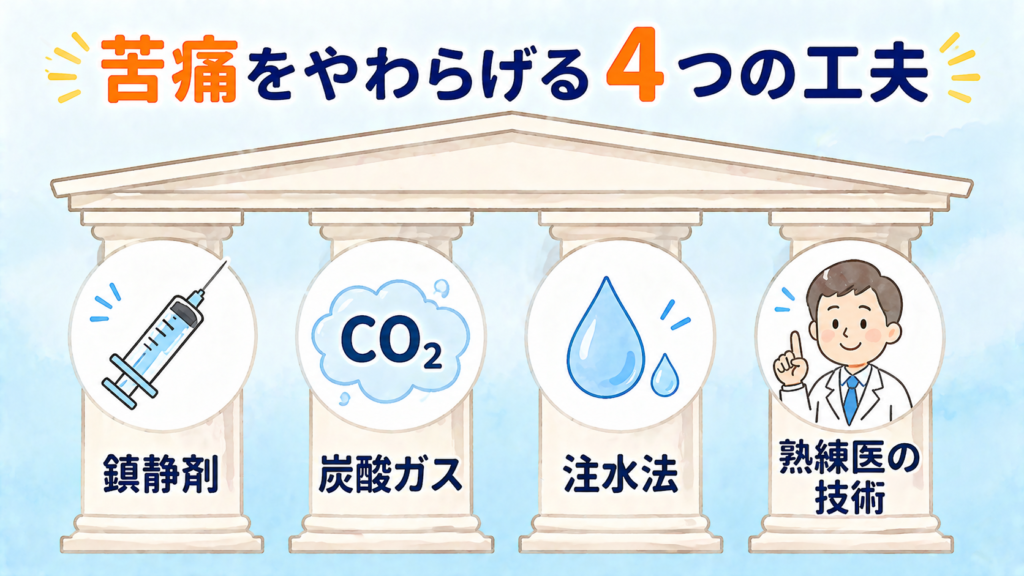 鎮静剤・炭酸ガス送気・注水法・熟練医の手技という大腸カメラ苦痛軽減4本柱のイラスト