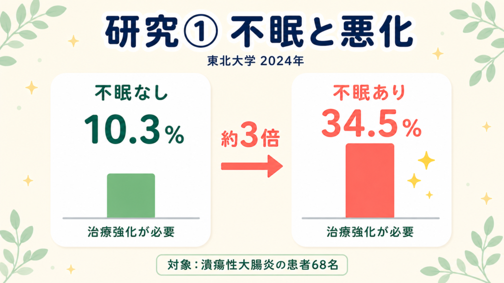 不眠ありと不眠なしで潰瘍性大腸炎の治療強化が必要となった割合を比較するフラットなグラフ(34.5%対10.3%)