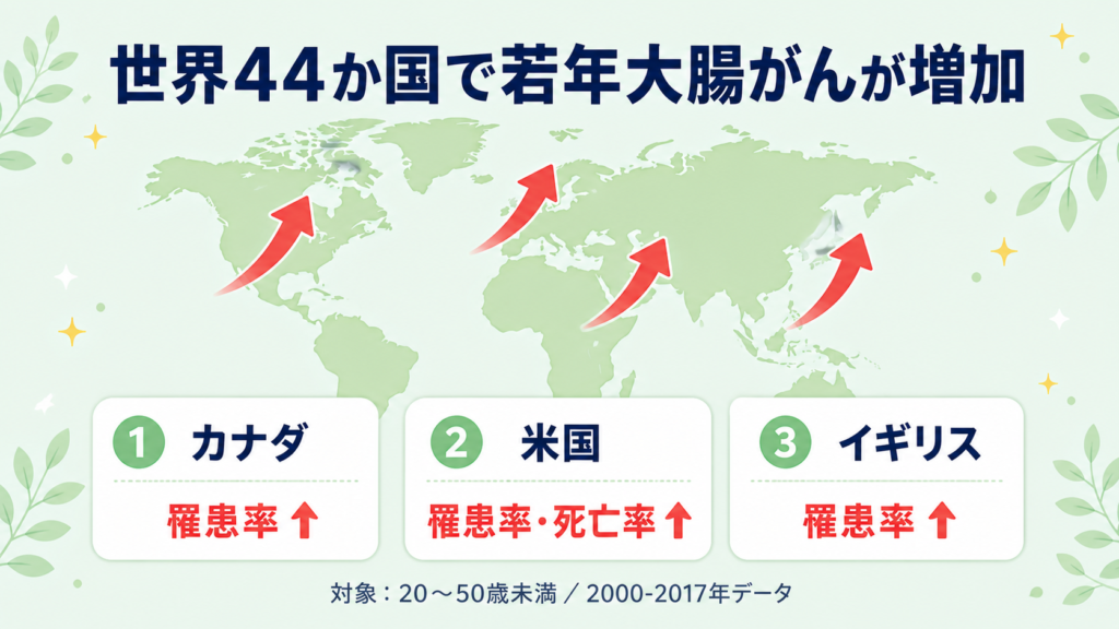 世界44か国のデータで20〜50歳未満の若年大腸がんが増加していることを示す国際比較の図