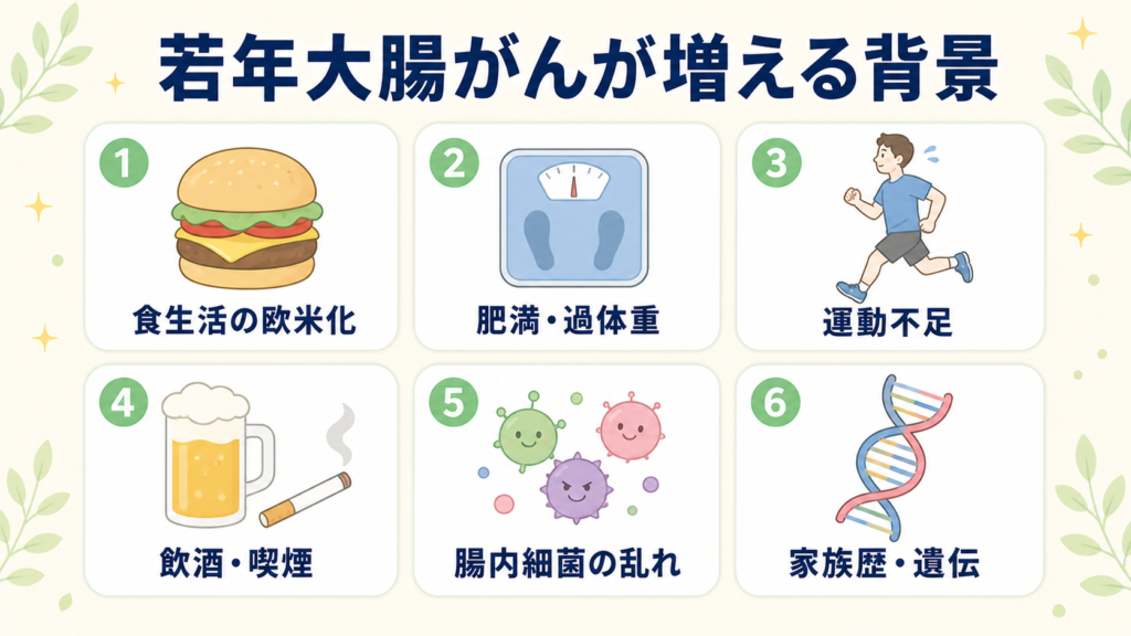 若年大腸がん増加の背景となる6つの要因（食生活・肥満・運動不足・飲酒喫煙・腸内細菌・遺伝）を示す図