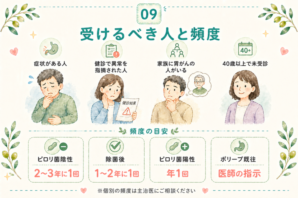 胃カメラを受けるべき人と受診頻度・年齢の目安を示すイラスト