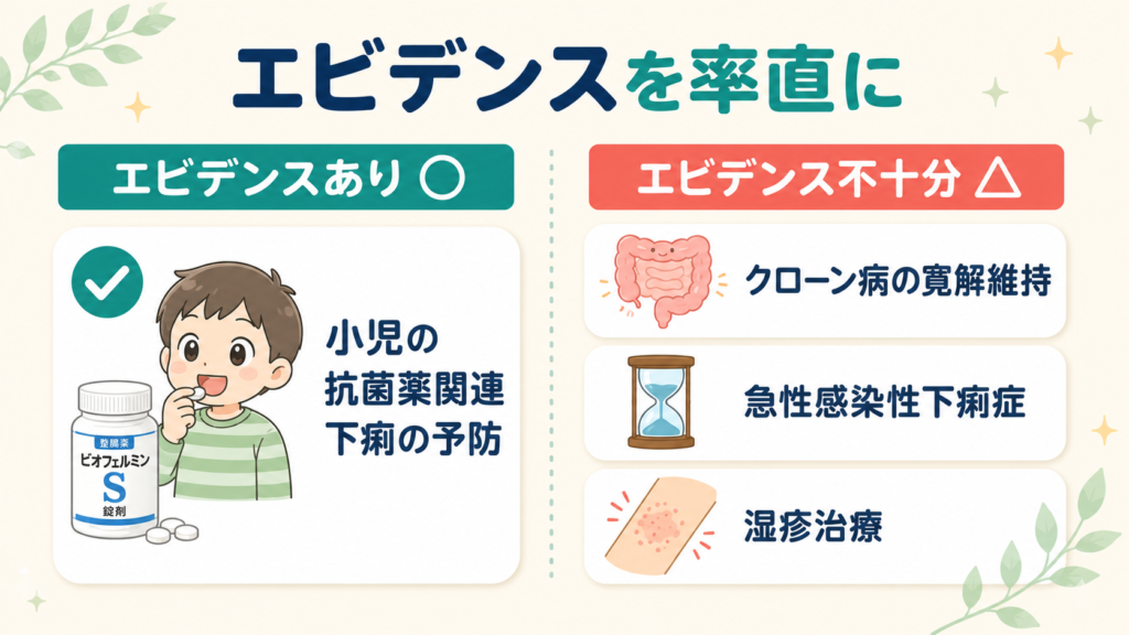 プロバイオティクスのCochraneレビューによるエビデンス整理図。小児抗菌薬関連下痢の予防には効果が示される一方、クローン病寛解維持・急性感染性下痢症・湿疹治療では十分なエビデンスがないことを示す