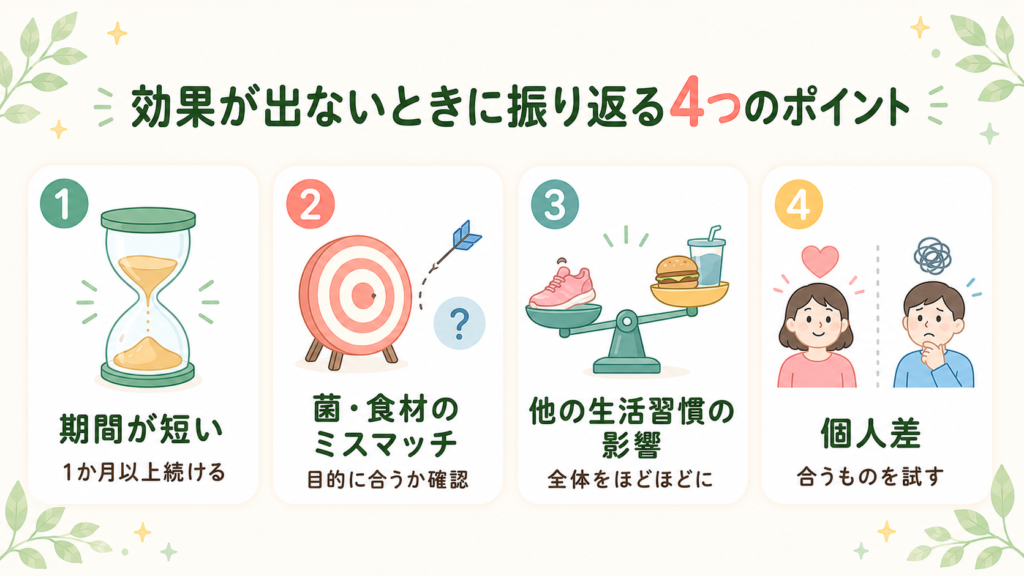 腸活の効果が出ないと感じるときに振り返る4つのポイント(期間・菌や食材のミスマッチ・他の生活習慣・個人差)をアイコン付きの番号カードで示した図