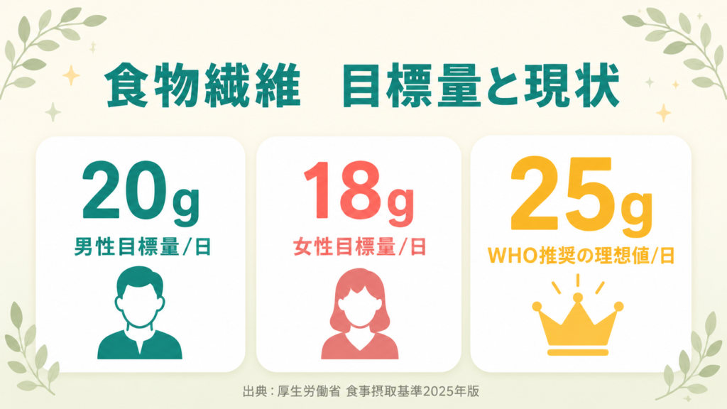 食物繊維の最新目標量（男性20g・女性18g・WHO推奨25g）を示すインフォグラフィック