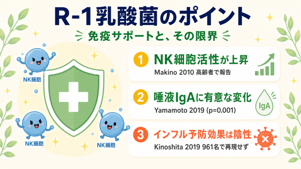 R-1乳酸菌(OLL1073R-1)の免疫指標への影響(NK細胞活性上昇、唾液IgAの変化)と、961名の大規模RCTではインフルエンザ予防効果が示されなかった限界を示す解説図