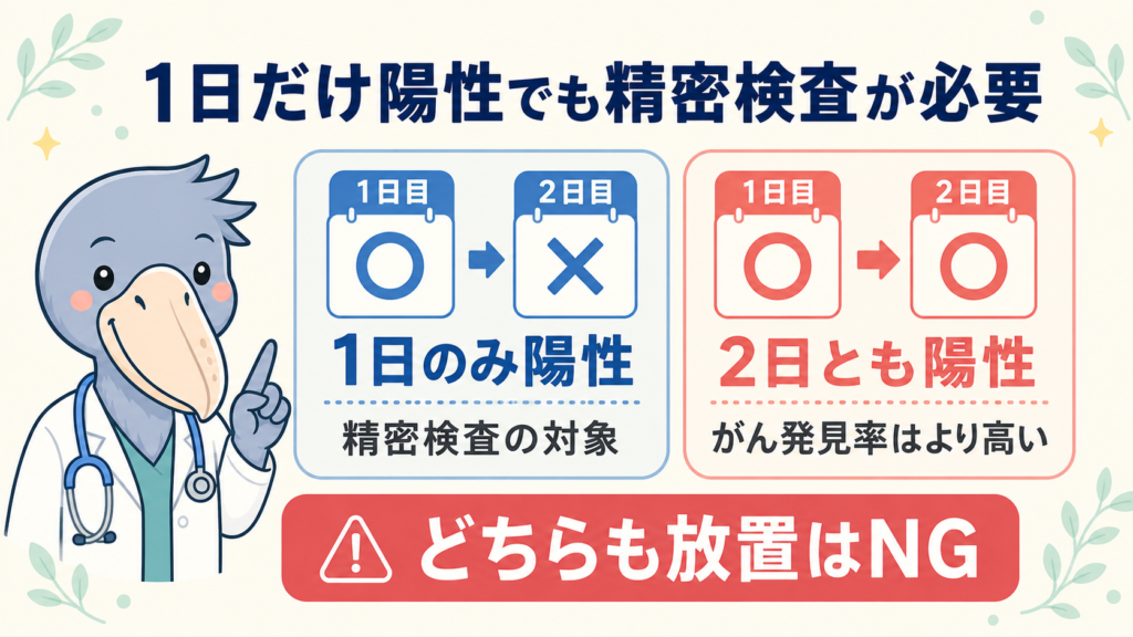便潜血検査で1日のみ陽性と2日とも陽性の違いを比較した図