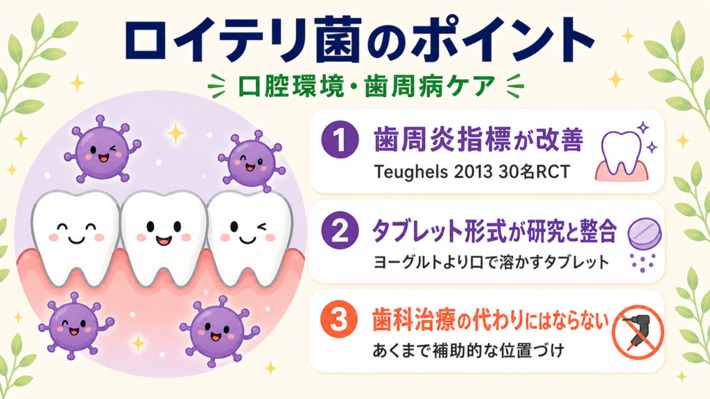 ロイテリ菌の3つのポイント——歯周炎指標の改善(Teughels 2013)、ヨーグルトよりタブレット形式が臨床試験と整合、歯科治療の代わりにはならない補助的な位置づけを示す解説図
