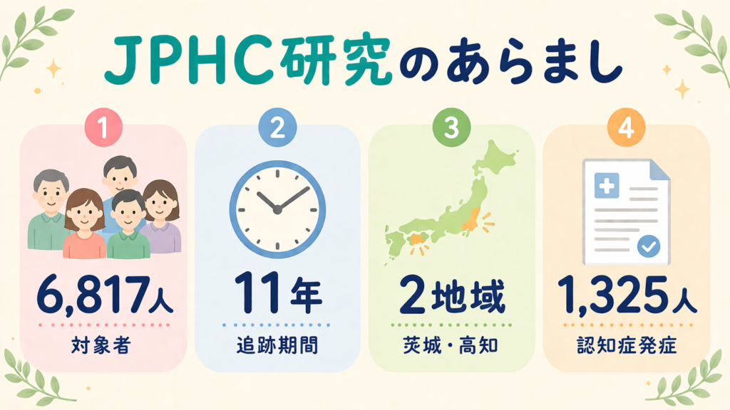JPHC研究の概要を示すインフォグラフィック。対象者6,817人、追跡期間11年、茨城・高知の2地域、認知症発症1,325人の4つのデータをカード形式で表示