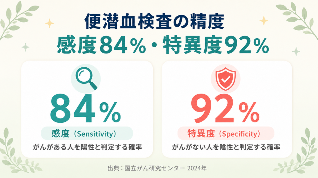 便潜血検査免疫法の感度84%と特異度92%を示すインフォグラフィック