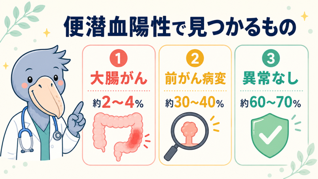 便潜血陽性者の精密検査で大腸がん・前がん病変・異常なしが見つかる確率を示した図